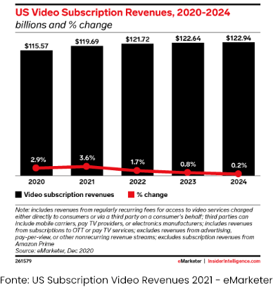 Gráfico - US Subscription Video Revenues 2021 - eMarketer